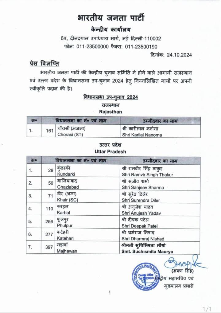 उत्तर प्रदेश उपचुनाव के लिए बीजेपी ने आज सात उम्मीदवारों की घोषणा की