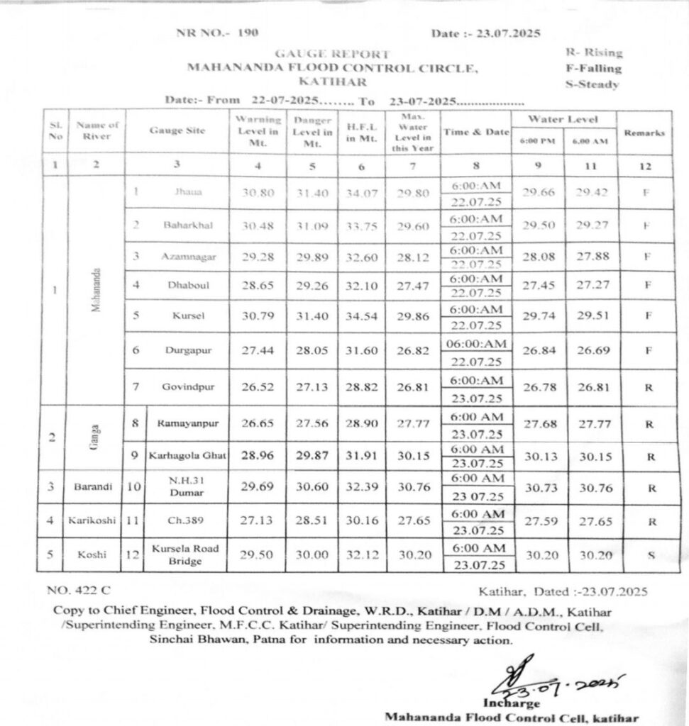 गंगा, कोसी और महानंदा के बढ़ते जलस्तर से प्रशासन अलर्ट