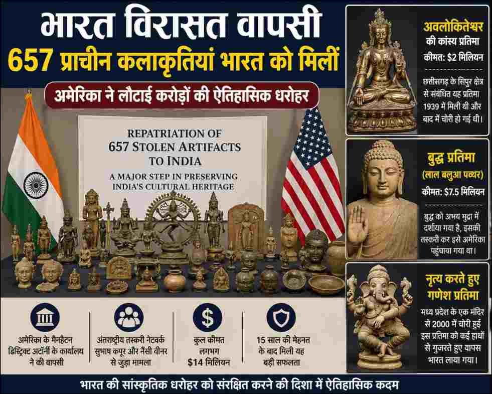 अमेरिका से भारत लौटाई गई 657 ऐतिहासिक और सांस्कृतिक कलाकृतियों का संग्रह