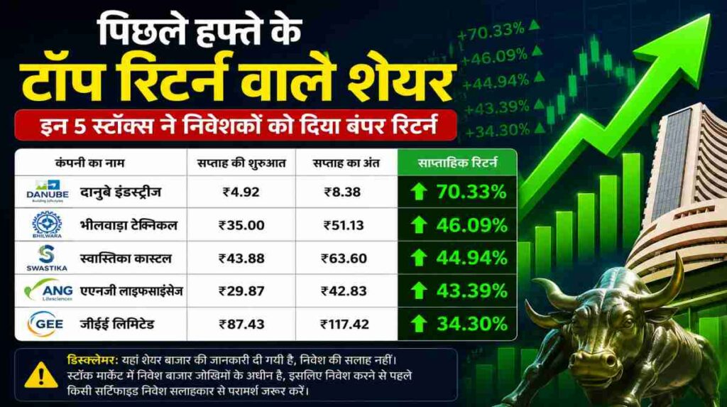 शेयर बाजार ग्राफ के साथ दानुबे इंडस्ट्रीज, भीलवाड़ा टेक्निकल, स्वास्तिका कास्टल, एएनजी लाइफसाइंसेज और जीईई लिमिटेड के शानदार साप्ताहिक प्रदर्शन को दर्शाती हुई वित्तीय थीम वाली तस्वीर।