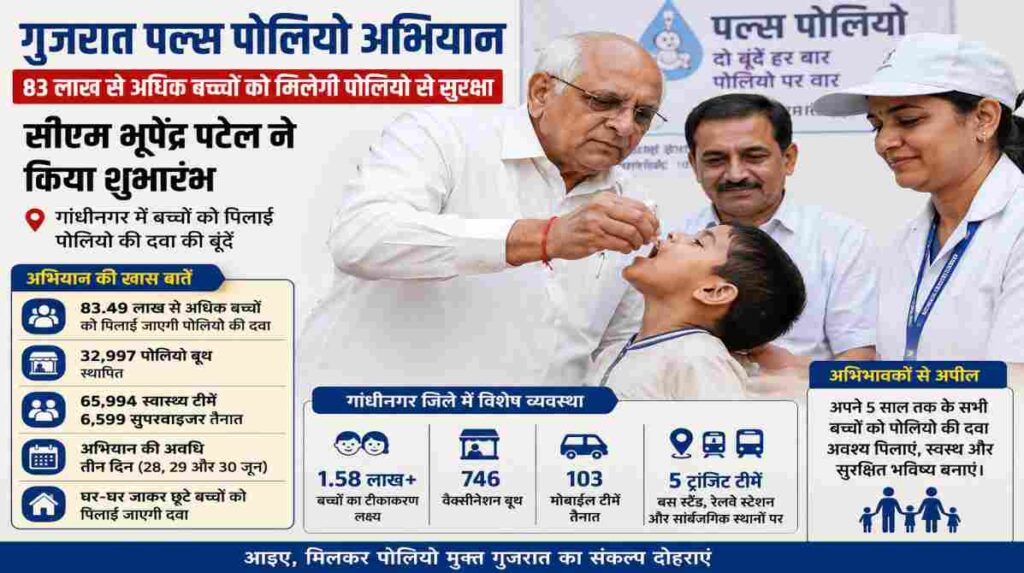 गांधीनगर में मुख्यमंत्री भूपेंद्र पटेल द्वारा गुजरात पल्स पोलियो अभियान की शुरुआत करते हुए बच्चों को ओरल पोलियो वैक्सीन पिलाने का दृश्य।