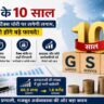 भारत में GST के 10 साल पूरे होने पर AI आधारित टैक्स सिस्टम, डिजिटल रिफंड प्रक्रिया, MSME कारोबारियों और टैक्स अनुपालन को दर्शाता आधुनिक वित्तीय ग्राफिक।